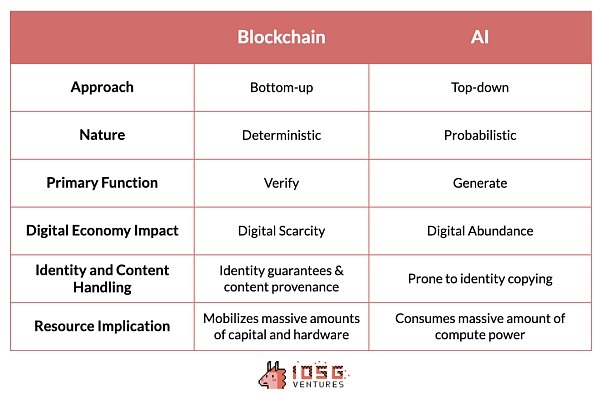 IOSG ｜ Web3 专属的 AI Mapping缩略图