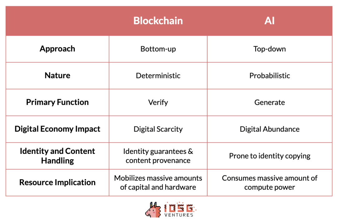 IOSG Ventures:探索新兴AI x Web3产业图谱缩略图 IOSG Ventures:探索新兴AI x Web3产业图谱缩略图