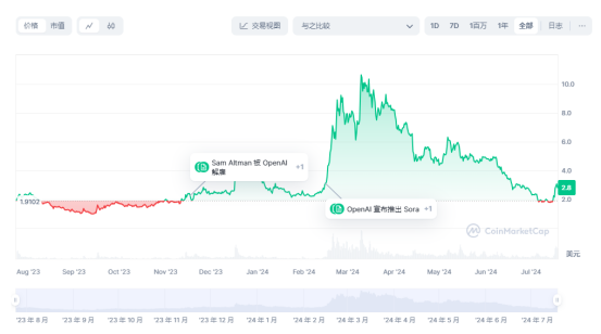 代币上线一周年,Worldcoin负面缠身插图1 代币上线一周年,Worldcoin负面缠身