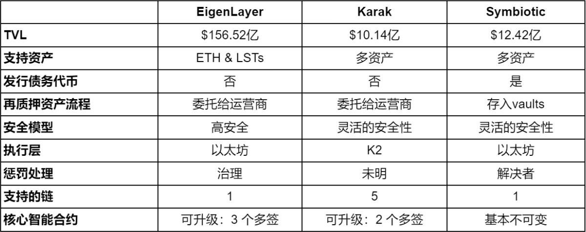 流动性再质押赛道全景解析:如何实现收益的最大化?插图3 流动性再质押赛道全景解析:如何实现收益的最大化?