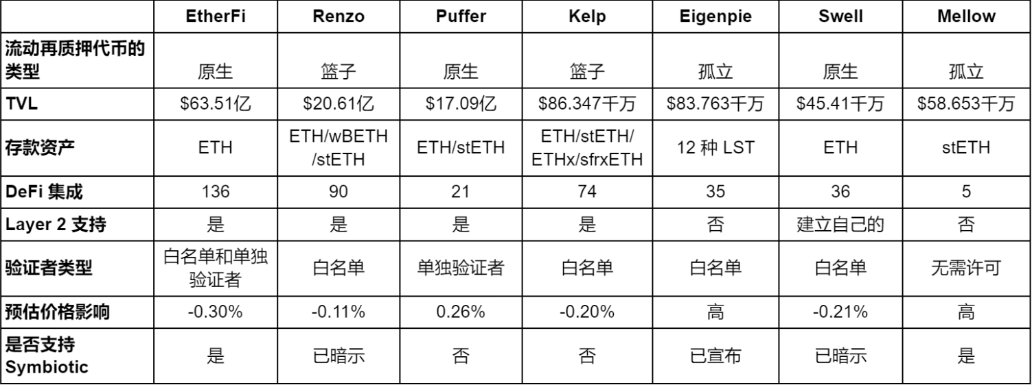 流动性再质押赛道全景解析:如何实现收益的最大化?插图4 流动性再质押赛道全景解析:如何实现收益的最大化?